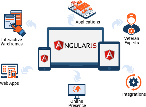 angularjs development services
